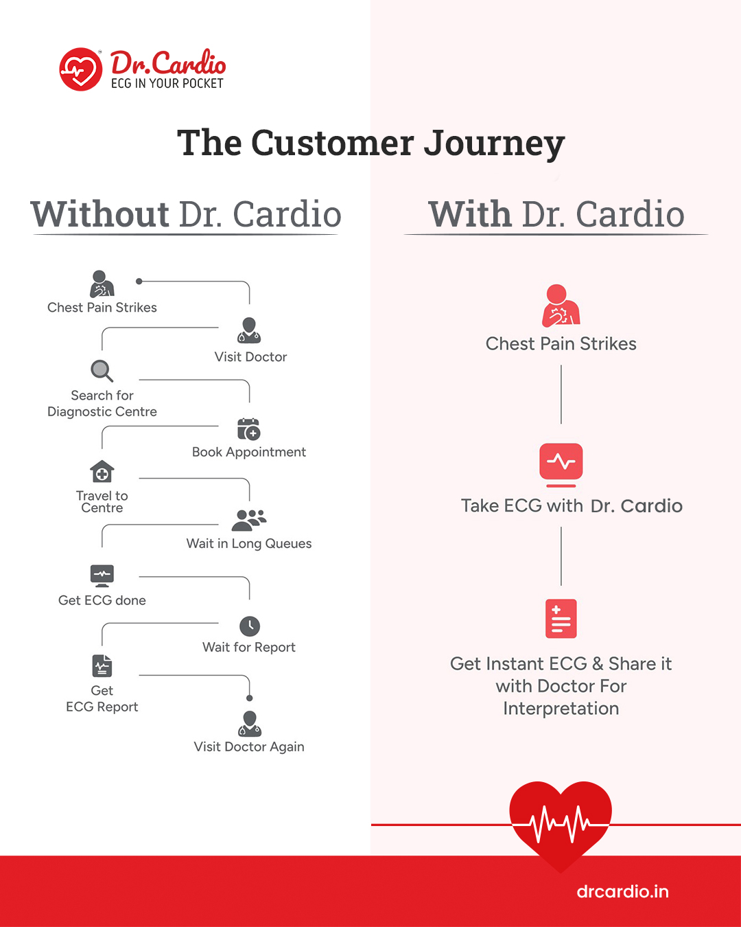 With Dr. Cardio Portable ECG, get fast digital reports in minutes